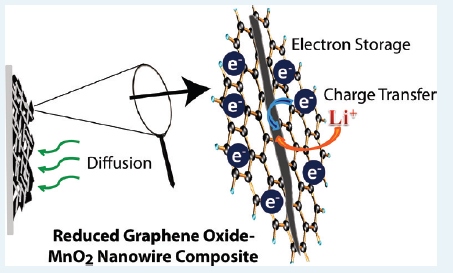graphen-Manganoxid electrode - Schema (Radich und Kamat, 2012)